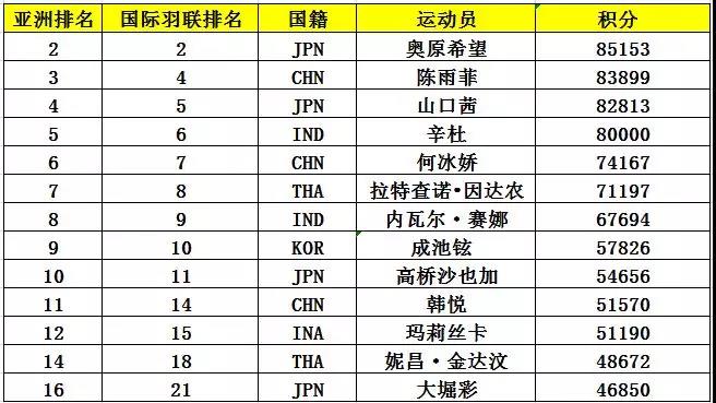 亚锦赛首批参赛名单出炉 ▏林丹、谌龙、石宇奇、桃田贤斗等确认来汉参赛(图7)