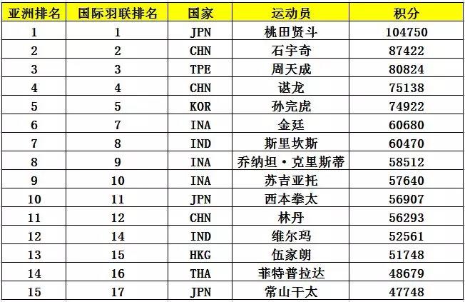 亚锦赛首批参赛名单出炉 ▏林丹、谌龙、石宇奇、桃田贤斗等确认来汉参赛(图6)