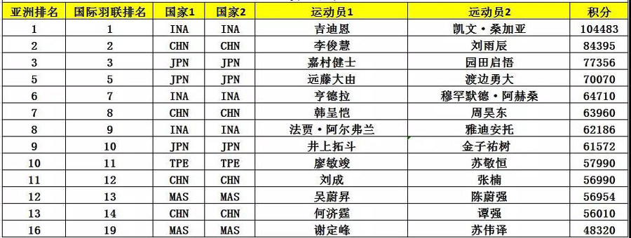 亚锦赛首批参赛名单出炉 ▏林丹、谌龙、石宇奇、桃田贤斗等确认来汉参赛(图8)