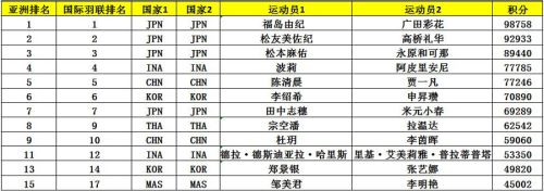 亚锦赛首批参赛名单出炉 ▏林丹、谌龙、石宇奇、桃田贤斗等确认来汉参赛(图9)