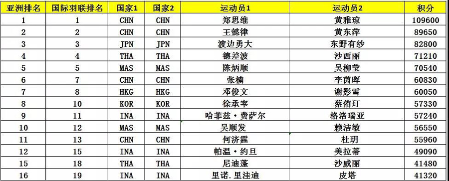 亚锦赛首批参赛名单出炉 ▏林丹、谌龙、石宇奇、桃田贤斗等确认来汉参赛(图10)